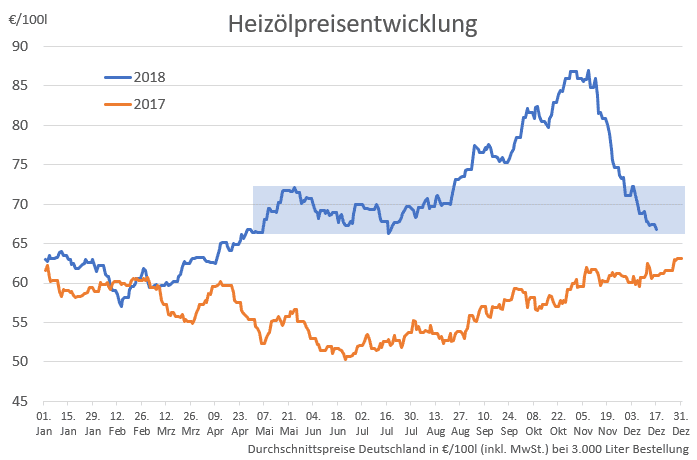 Heizolpreis Fallt Unter 67 Euro Abwarten Oder Kaufen Enira