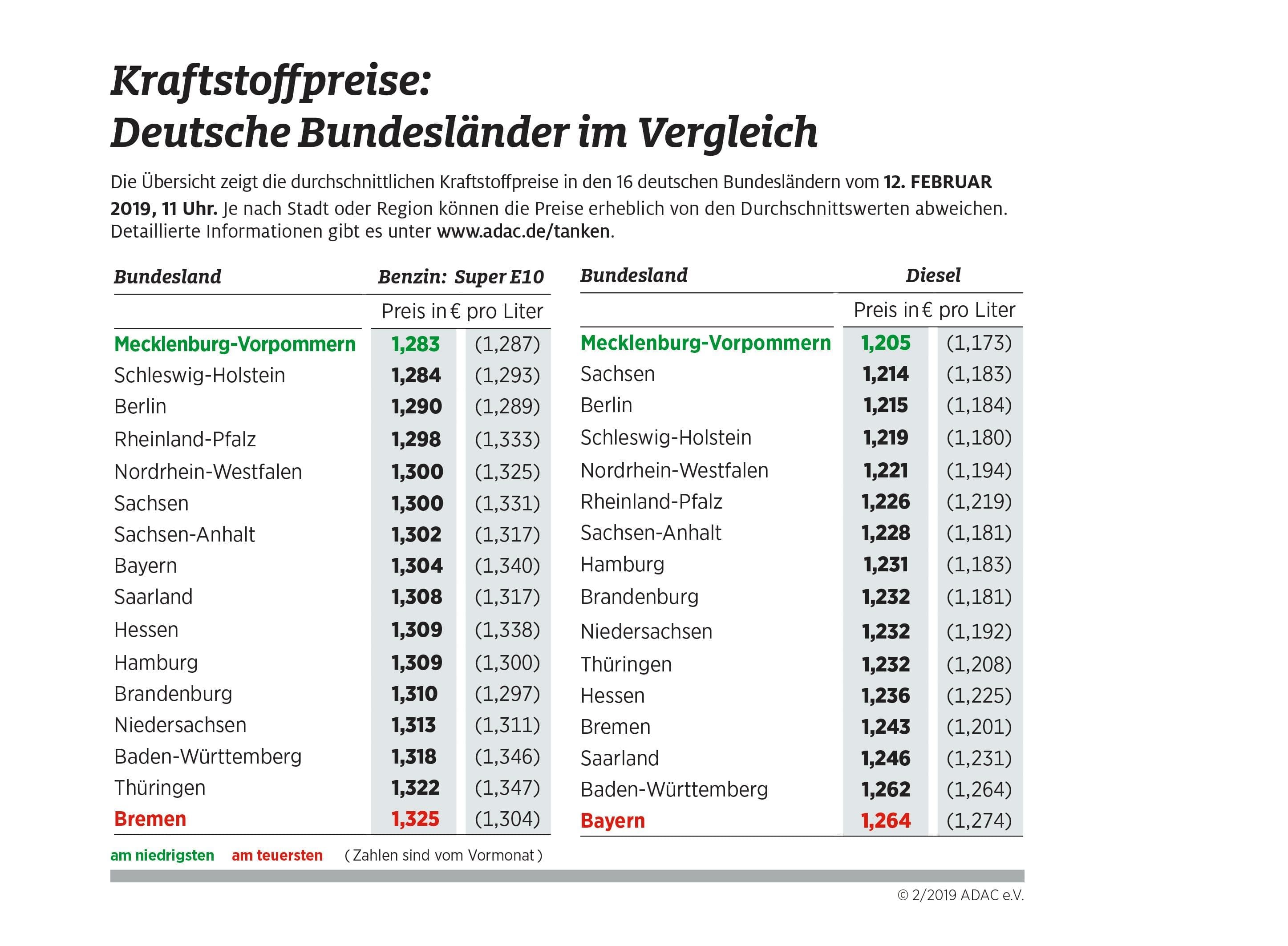 Spritpreise In Den Bundeslandern Nahern Sich An Tanken In