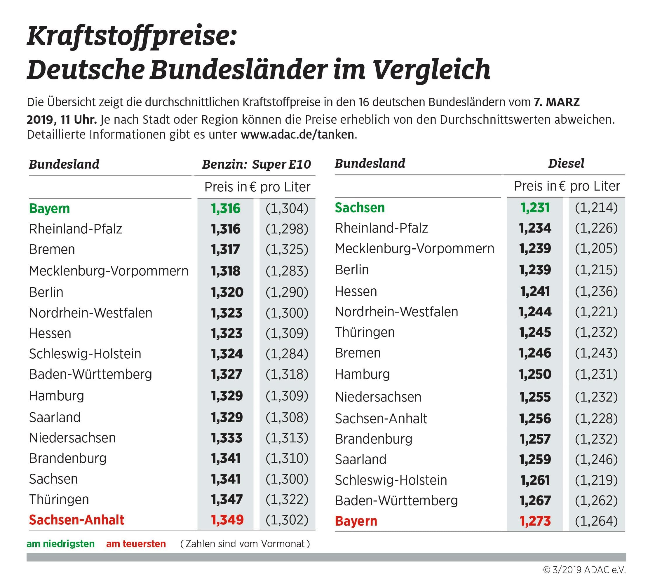 Geringe Spritpreisunterschiede Zwischen Den Bundeslandern