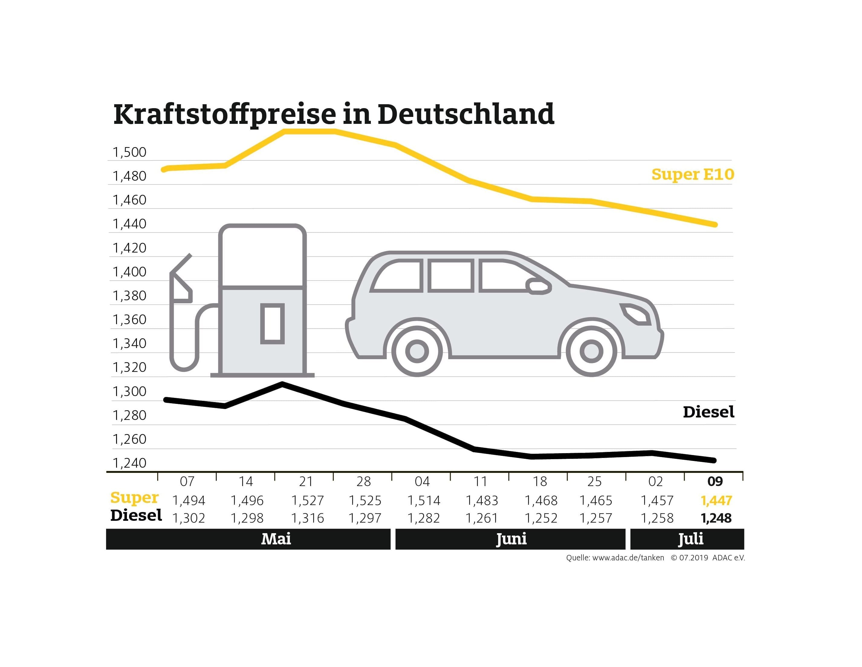 Tanken Wieder Etwas Billiger Dieselpreis So Niedrig Wie Zuletzt