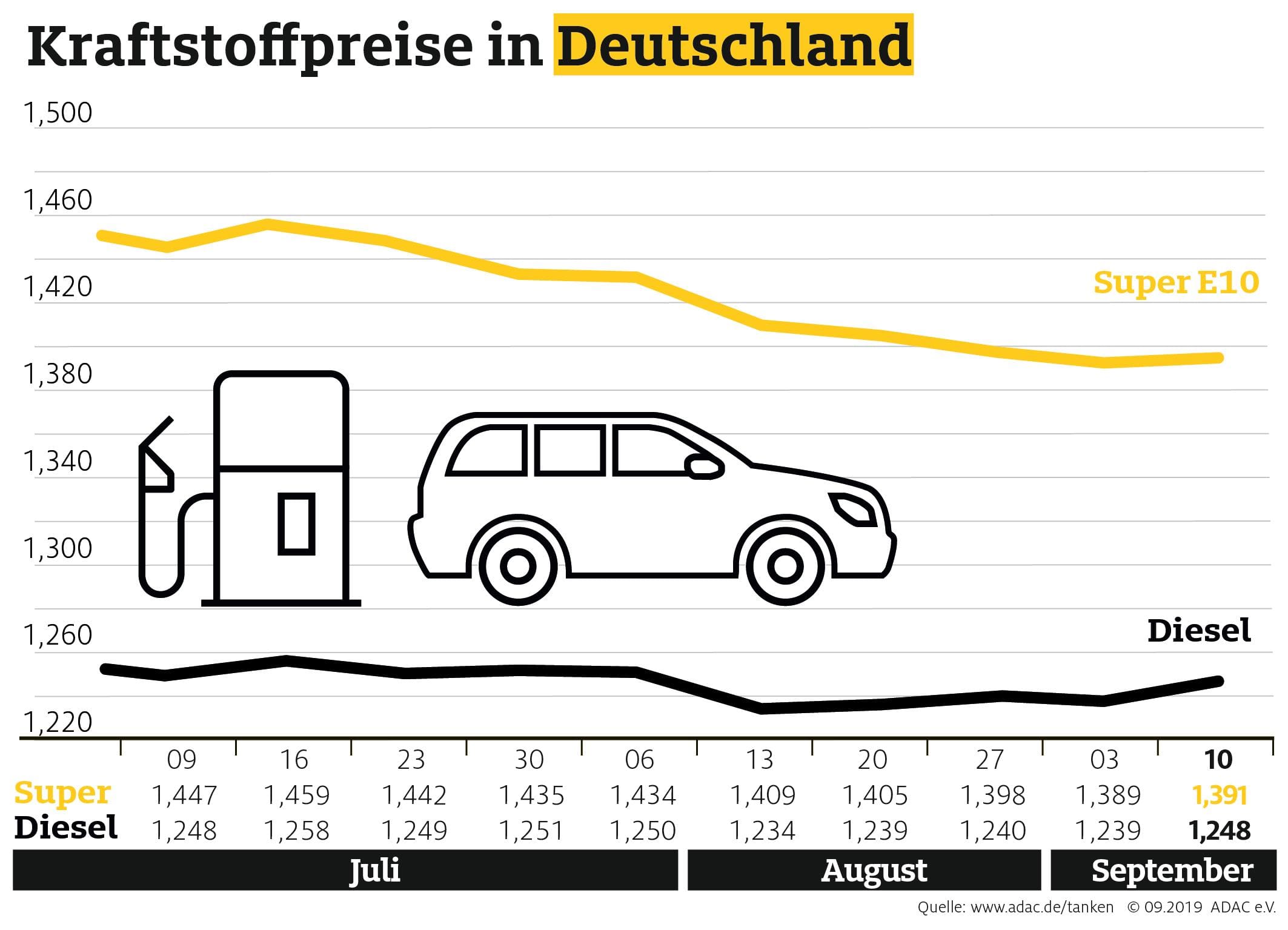 Tanken Wieder Teurer Abwartstrend Der Letzten Wochen Vorbei Enira